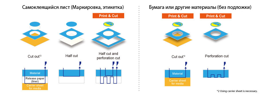 Возможность перфорационной резки